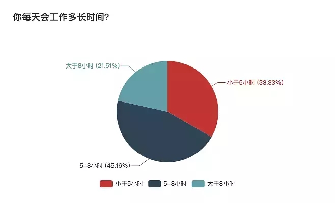 一份详细的报表，揭秘自由职业生存现状 思考 心情感悟 IT职场 好文分享 第12张