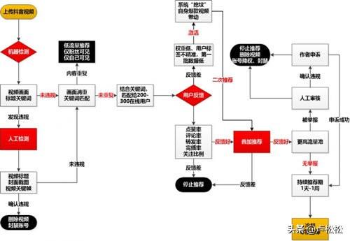 再来一份抖音冷启动做号养号经验！