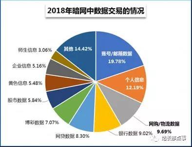 暗网沦为信息泄露贩卖主要渠道