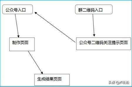 分享一个绝妙的高效传播朋友圈、微信群的公众号吸粉心得