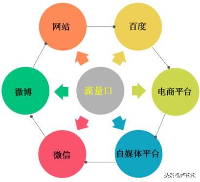 实战引流思维分享：打造一套引流推广体系