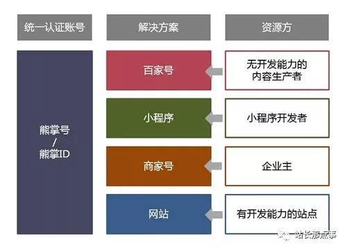 熊掌号彻底凉了：入口已导向百家号和小程序