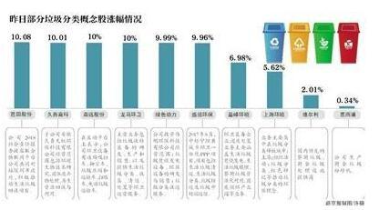 垃圾分类进入强制时代,垃圾分类概念股大涨,相关牌照走红