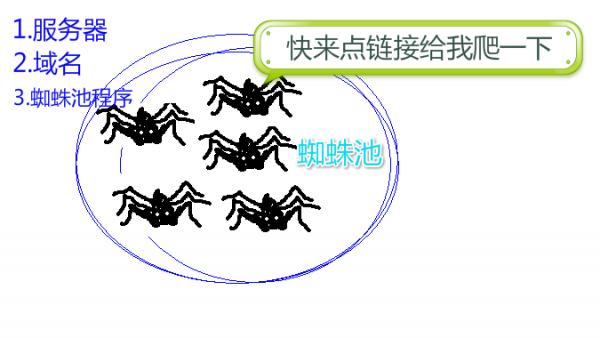 百度优化之详细讲解搭建蜘蛛池方法及注意细节，让你不再迷茫！