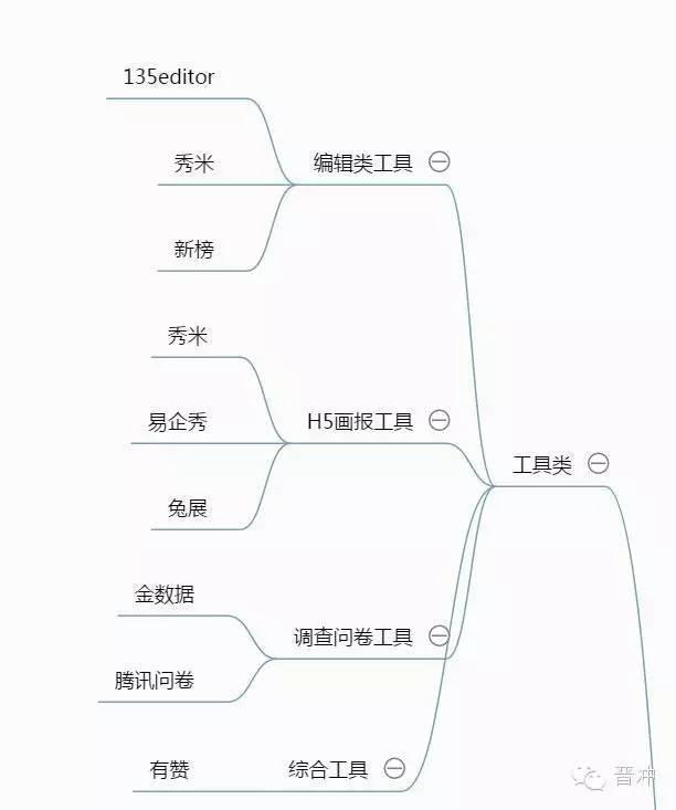 微信运营整个流程思维梳理、小白一定要收藏