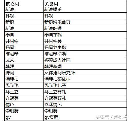 5000字长文告诉你，SEO每日流量如何从0到10000+