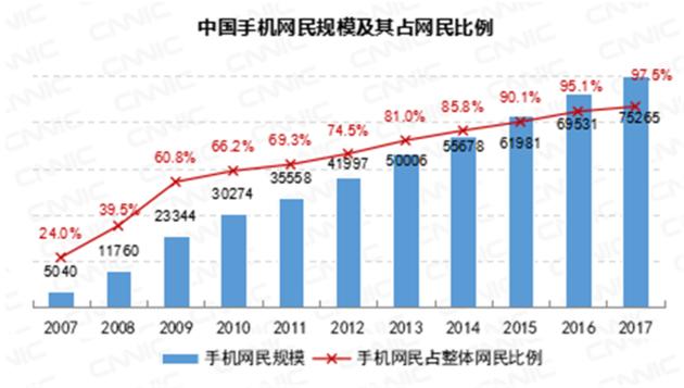 最新统计显示：中国网民7.72亿，手机网民占97.5%