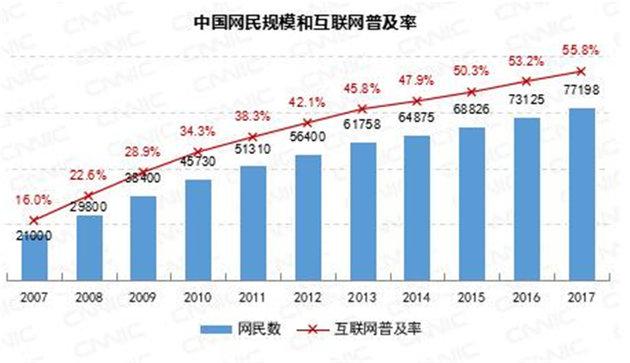 最新统计显示：中国网民7.72亿，手机网民占97.5%