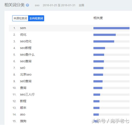 SEO快速排名最新刷法，实现整站排名快速百度首页前三