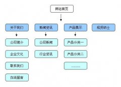 干货：企业产品网站三个月关键词排名上首页，农村包围城市