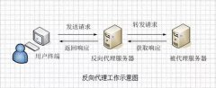 IIS实现反向代理