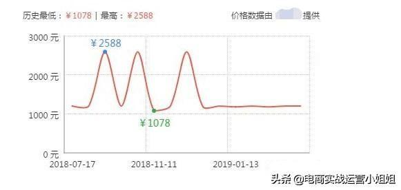 店铺降权不用慌，几步教你重回巅峰【干货】