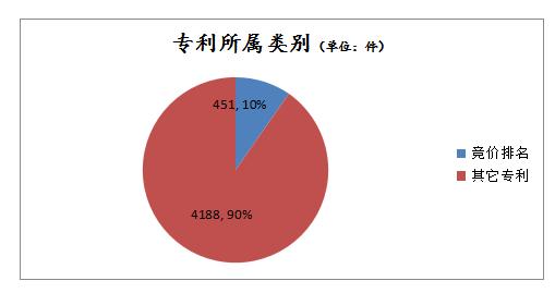 是什么成就了百度的竞价排名？