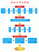 在中国上市到底有多难？这46条必读！