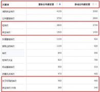 我分析了500个需求，发现可以年赚30万的蓝海项目