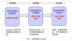 网络营销经历过哪三次革命?