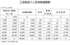 工资条中的速算扣除数是什么意思？