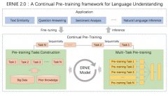 百度正式发布ERNIE 2.0，在16个自然语言处理任务中取得SOTA效果