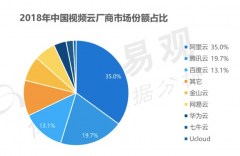 阿里云稳坐视频云实力第一，市场份额超二、三名之总和