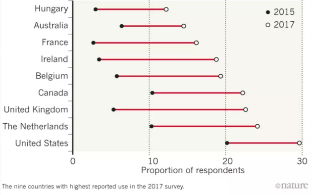 图片来源：L。 J。 Maier et al。 Int。 J。 Drug Policy 58， 104–112 （2018）