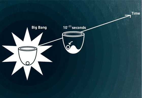 宇宙在诞生时可能是对称的，而看不见的希格斯场的对称性则可以被比喻成一只被置于一个圆形碗内的一个圆球来描述。但大爆炸仅仅10-11秒之后，希格斯粒子便偏离了对称中心，抵达其最低能态，从而打破了这种对称性