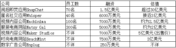 洛杉矶最热门创业公司