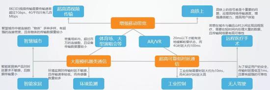 来源：亿欧智库《5G基础梳理和应用前景分析研究报告》