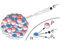  束缚在原子核中的中子及自由中子的衰变。 图片来源：Wikipedia