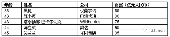 图片来源：《2019胡润全球白手起家女富豪榜》