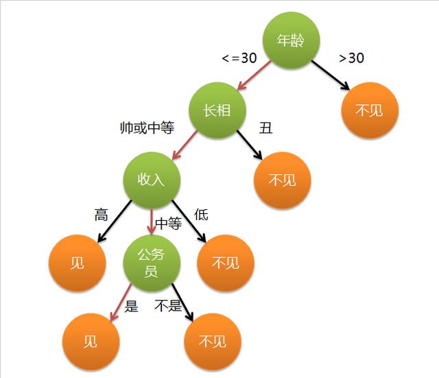 机器学习&深度学习基础（tensorflow版本实现的算法概述0）