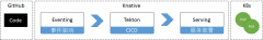 Knative 实践：从源代码到服务的自动化部署