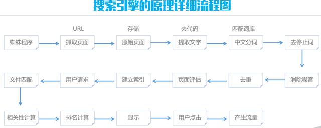 作为seo新手，搜索引擎工作原理你懂吗？