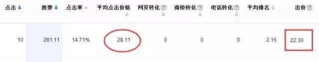 百度竞价关键词点击价格比出价高，到底怎么回事