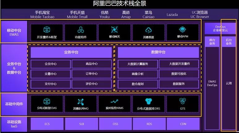 阿里架构总监一次讲透中台架构,13页ppt精华详解,建议