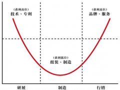 上海电气工业互联网平台绘制“新微笑曲线”