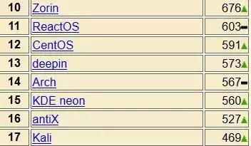 （图为Deepin在过去的12个月中热度排名第十三）