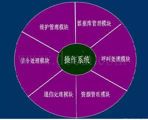 图注：C&C08的主机软件结构，最核心的就是操作系统