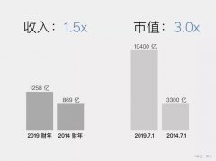 微软另一面：重回巅峰全靠云服务？