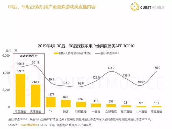 年轻泛娱乐用户更喜欢游戏类直播内容 图源：QuestMobile