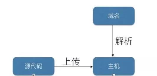 怎么样最快速的建立一个网站？或许这里有答案