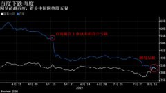 百度跌出中国互联网公司TOP5 市值缩水一个摩根士丹利