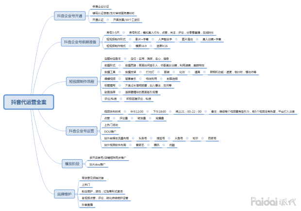 抖音代运营怎么做？抖音代运营方案