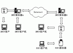 smtp服务器和pop3服务器是什么