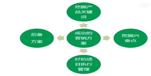 互联网产品运营二十讲之第七讲：如何做一个成功的营销案例？