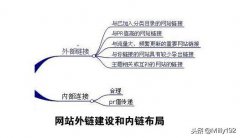 分享：网站推广方法及技巧