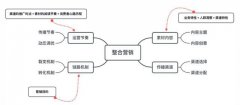 详谈真正懂整合营销的人，都有哪些思维方式？