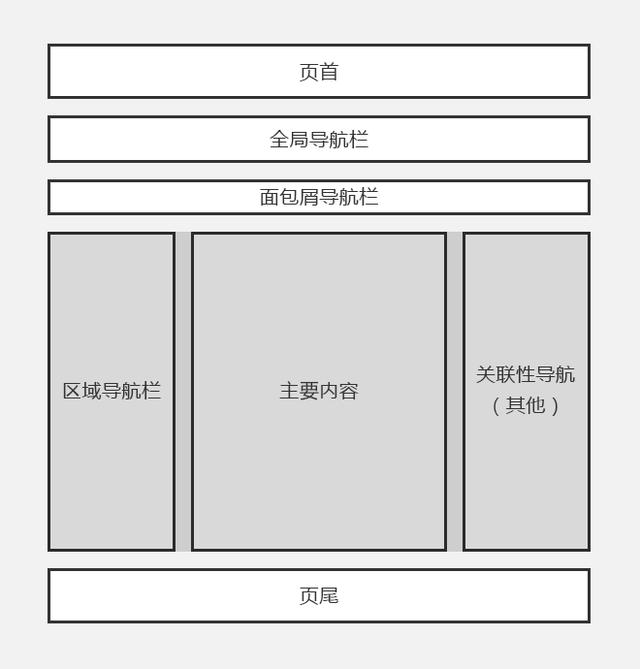 实例分析：页面设计中的3类版式结构