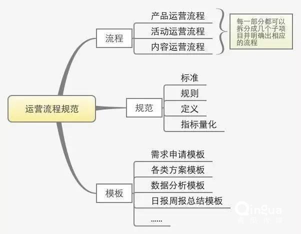 最清晰全面的运营推广方案撰写方法