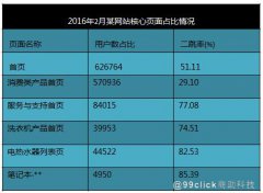 网站运营优化分析：从核心页面及站内搜索说起