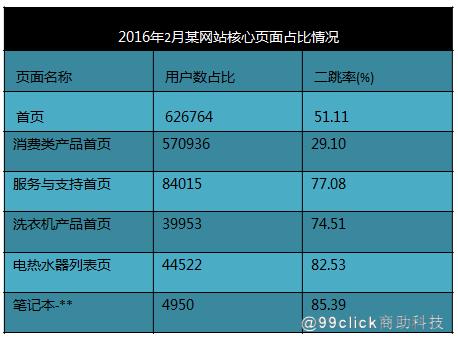 网站运营优化分析：从核心页面及站内搜索说起